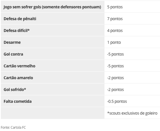 scouts cartola fc 2020 defesa