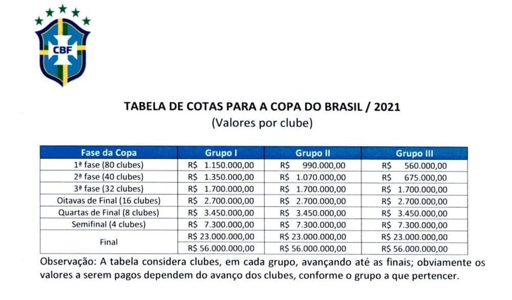 copa do brasil 2021 pagamento de premiacao
