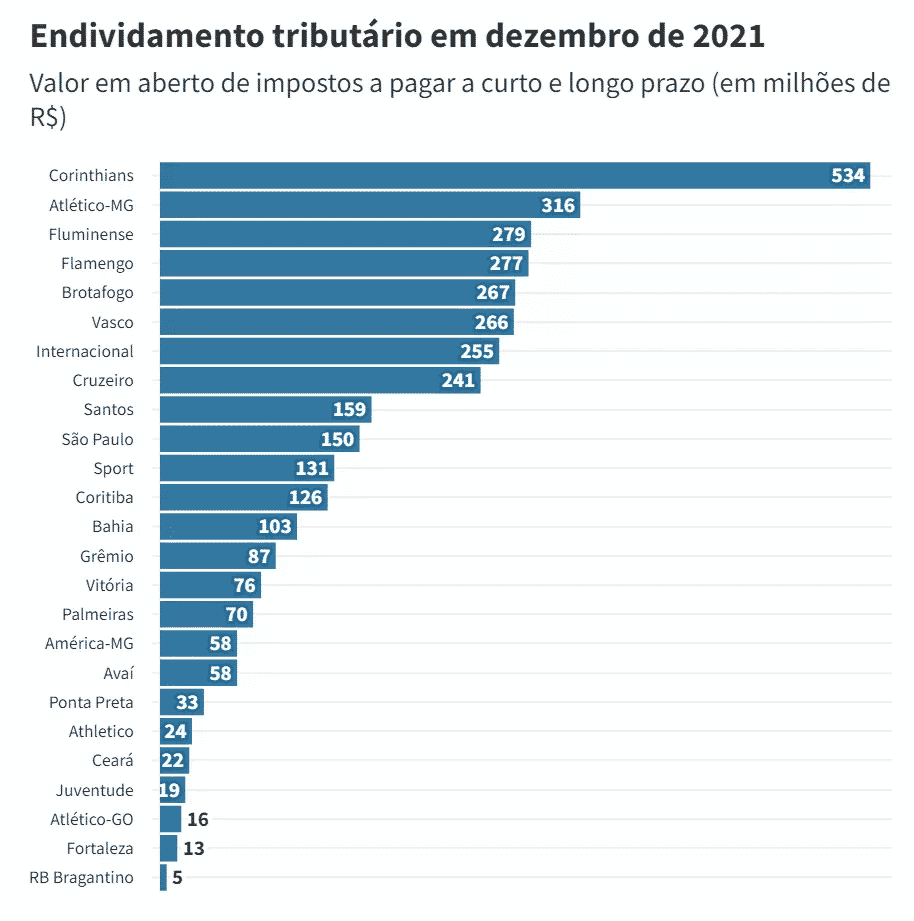 levantamento-endividamento-liquido-clubes-2021 2