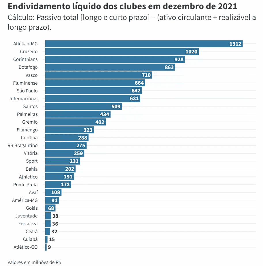 levantamento endividamento liquido clubes 2021