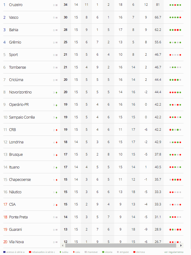 Serie B Tabela, Estatísticas e Resultados - Itália