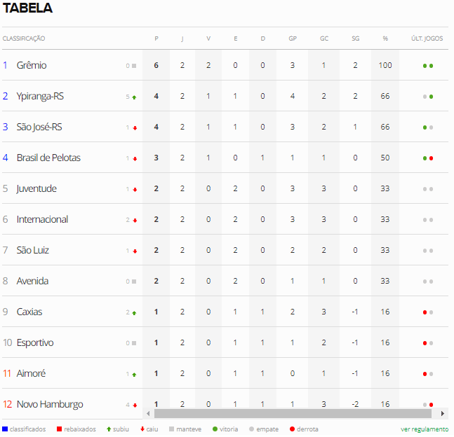 classificação gauchao 2 rodada