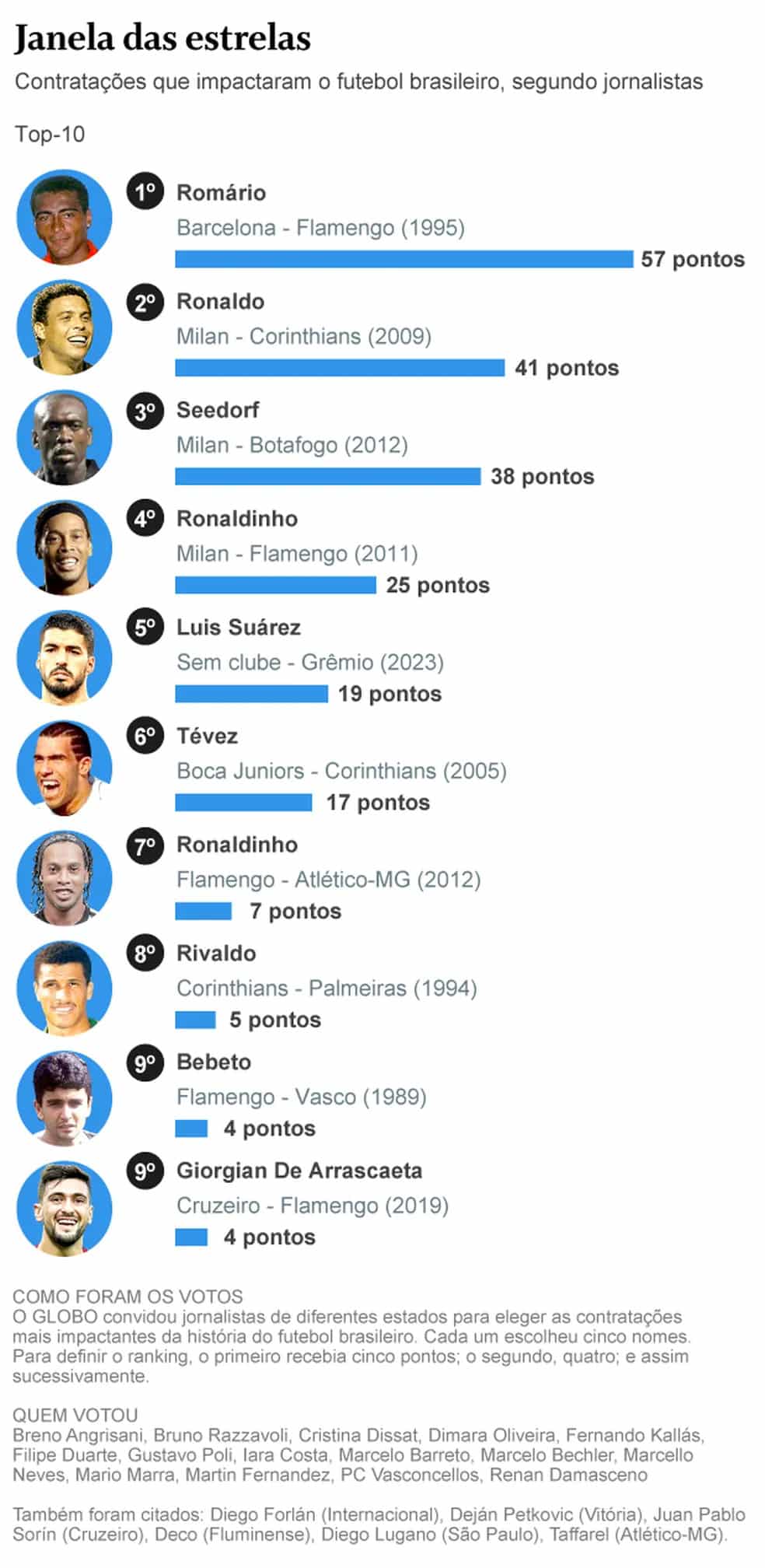 Suárez ranking contratações