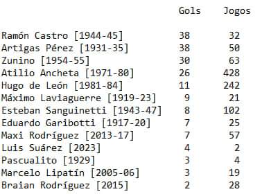 uruguaios mais gols Grêmio Suárez