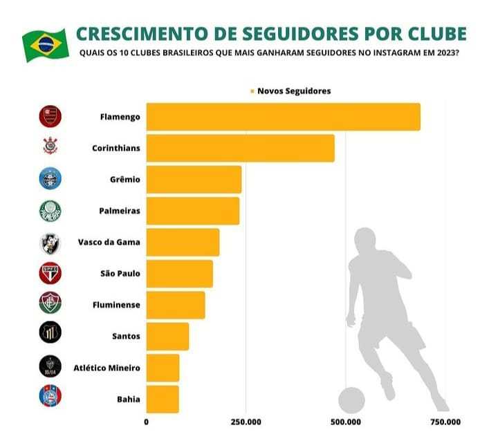 Grêmio é terceiro colocado