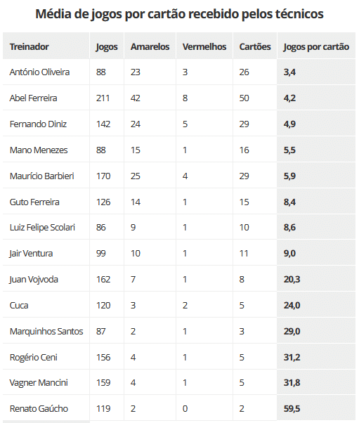 Cartões amarelos Renato Portaluppi