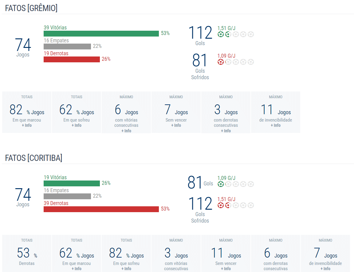 Retrospecto Coritiba x Grêmio