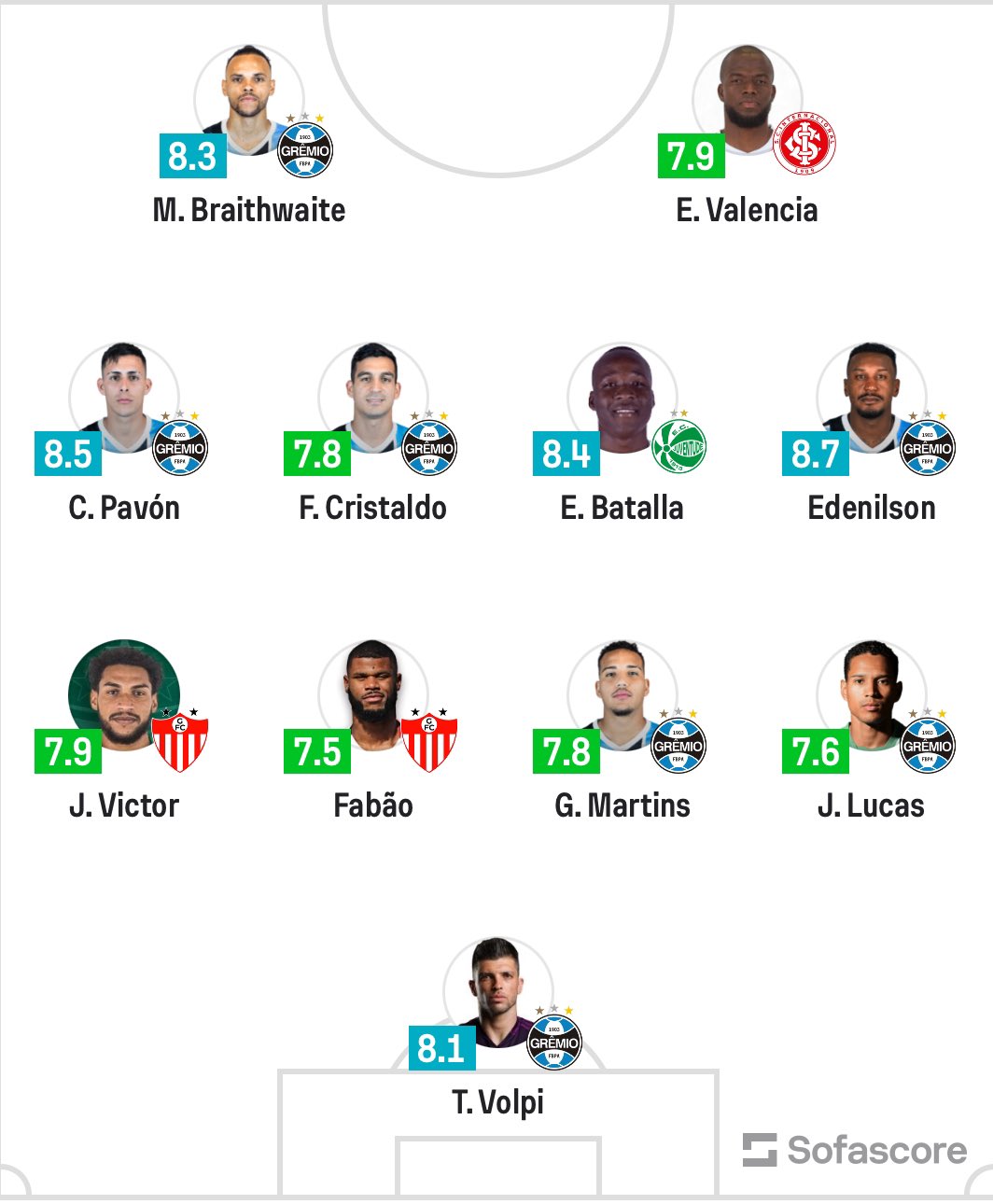 Grêmio domina a seleção da 7ª rodada do Campeonato Gaúcho