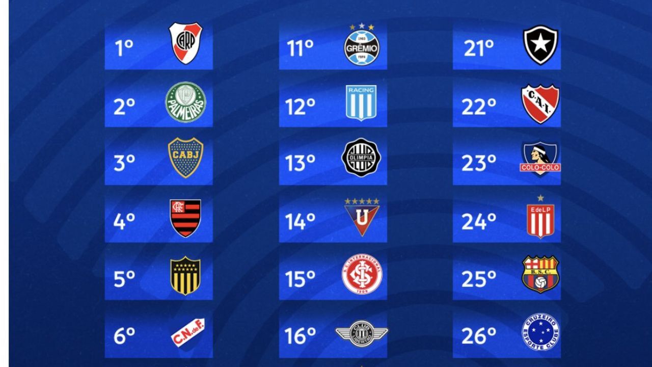 Grêmio na frente do Inter no ranking da Conmebol